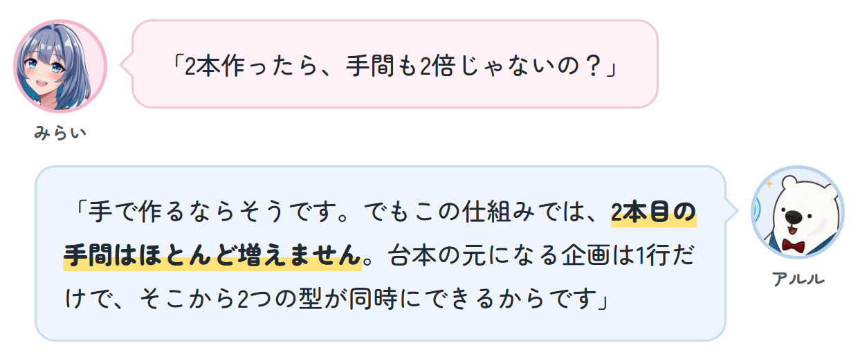 みらい「2本作ったら、手間も2倍じゃないの？」 アルル「手で作るならそうです。でもこの仕組みでは、2本目の手間はほとんど増えません。台本の元になる企画は1行だけで、そこから2つの型が同時にできるからです」
