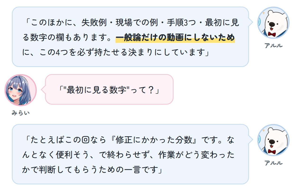 アルル「このほかに、失敗例・現場での例・手順3つ・最初に見る数字の欄もあります。一般論だけの動画にしないために、この4つを必ず持たせる決まりにしています」 みらい「"最初に見る数字"って？」 アルル「たとえばこの回なら『修正にかかった分数』です。なんとなく便利そう、で終わらせず、作業がどう変わったかで判断してもらうための一言です」