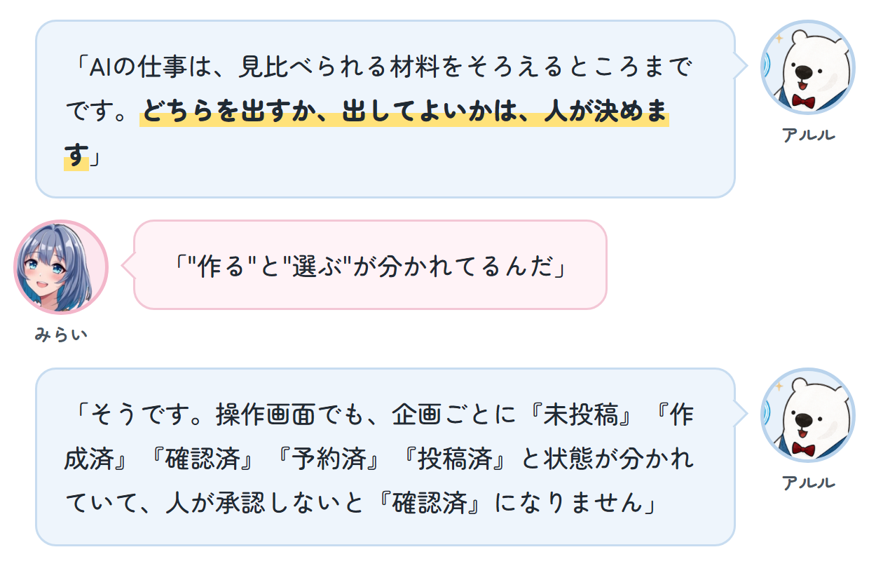 アルル「AIの仕事は、見比べられる材料をそろえるところまでです。どちらを出すか、出してよいかは、人が決めます」 みらい「"作る"と"選ぶ"が分かれてるんだ」 アルル「そうです。操作画面でも、企画ごとに『未投稿』『作成済』『確認済』『予約済』『投稿済』と状態が分かれていて、人が承認しないと『確認済』になりません」