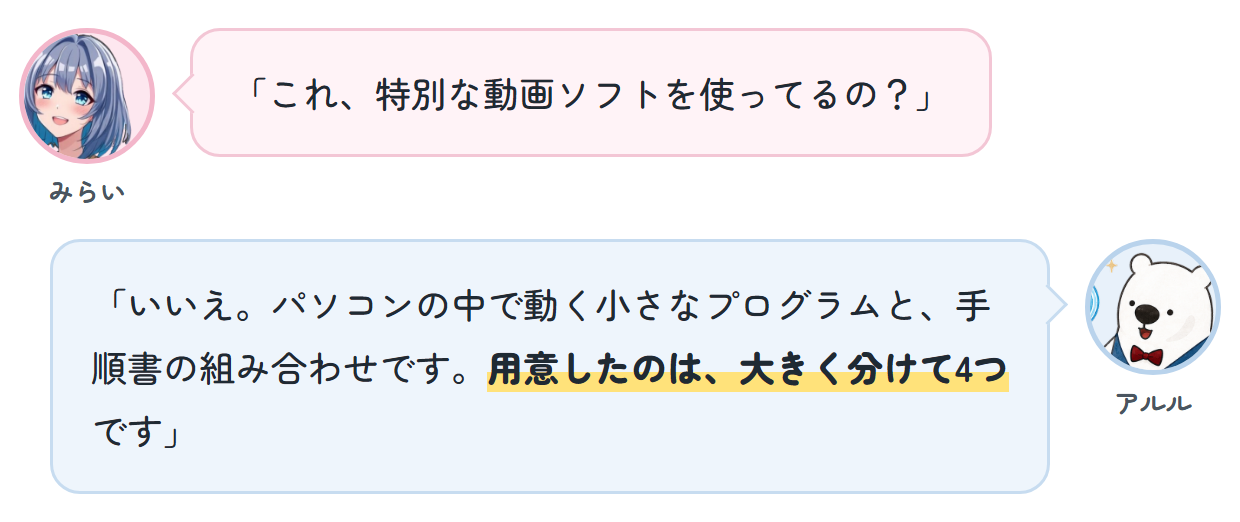 みらい「これ、特別な動画ソフトを使ってるの？」 アルル「いいえ。パソコンの中で動く小さなプログラムと、手順書の組み合わせです。用意したのは、大きく分けて4つです」