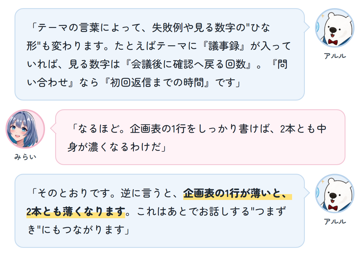アルル「テーマの言葉によって、失敗例や見る数字の"ひな形"も変わります。たとえばテーマに『議事録』が入っていれば、見る数字は『会議後に確認へ戻る回数』。『問い合わせ』なら『初回返信までの時間』です」 みらい「なるほど。企画表の1行をしっかり書けば、2本とも中身が濃くなるわけだ」 アルル「そのとおりです。逆に言うと、企画表の1行が薄いと、2本とも薄くなります。これはあとでお話しする"つまずき"にもつながります」