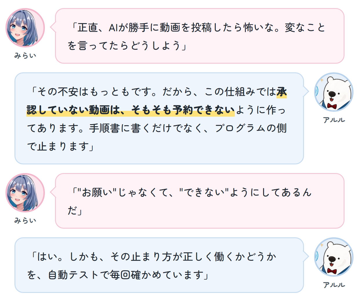 みらい「正直、AIが勝手に動画を投稿したら怖いな。変なことを言ってたらどうしよう」 アルル「その不安はもっともです。だから、この仕組みでは承認していない動画は、そもそも予約できないように作ってあります。手順書に書くだけでなく、プログラムの側で止まります」 みらい「"お願い"じゃなくて、"できない"ようにしてあるんだ」 アルル「はい。しかも、その止まり方が正しく働くかどうかを、自動テストで毎回確かめています」