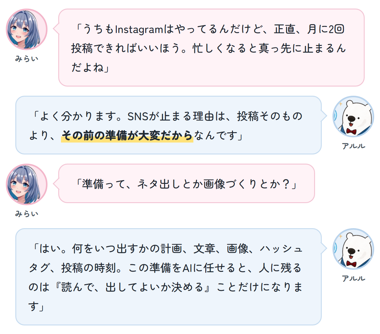 みらい「うちもInstagramはやってるんだけど、正直、月に2回投稿できればいいほう。忙しくなると真っ先に止まるんだよね」 アルル「よく分かります。SNSが止まる理由は、投稿そのものより、その前の準備が大変だからなんです」 みらい「準備って、ネタ出しとか画像づくりとか？」 アルル「はい。何をいつ出すかの計画、文章、画像、ハッシュタグ、投稿の時刻。この準備をAIに任せると、人に残るのは『読んで、出してよいか決める』ことだけになります」