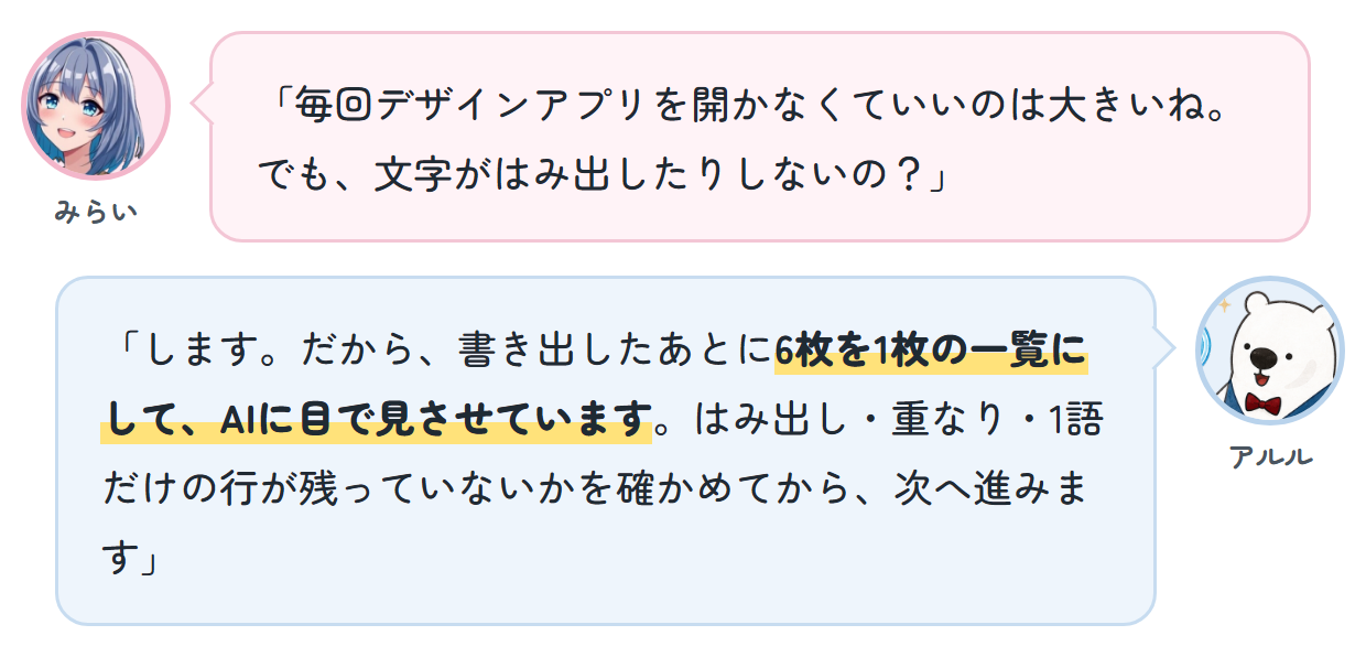 みらい「毎回デザインアプリを開かなくていいのは大きいね。でも、文字がはみ出したりしないの？」 アルル「します。だから、書き出したあとに6枚を1枚の一覧にして、AIに目で見させています。はみ出し・重なり・1語だけの行が残っていないかを確かめてから、次へ進みます」