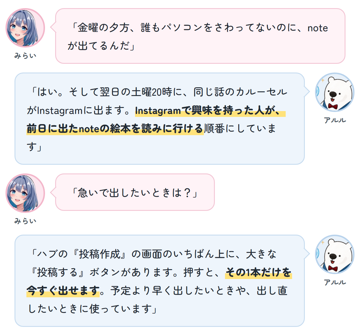 みらい「金曜の夕方、誰もパソコンをさわってないのに、noteが出てるんだ」 アルル「はい。そして翌日の土曜20時に、同じ話のカルーセルがInstagramに出ます。Instagramで興味を持った人が、前日に出たnoteの絵本を読みに行ける順番にしています」 みらい「急いで出したいときは？」 アルル「ハブの『投稿作成』の画面のいちばん上に、大きな『投稿する』ボタンがあります。押すと、その1本だけを今すぐ出せます。予定より早く出したいときや、出し直したいときに使っています」