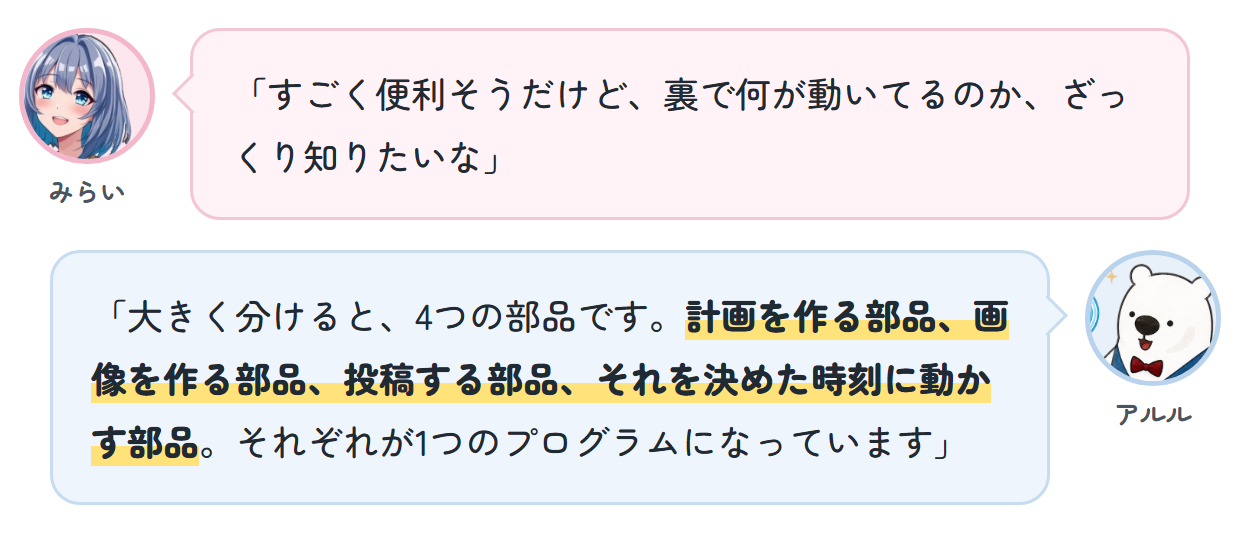 みらい「すごく便利そうだけど、裏で何が動いてるのか、ざっくり知りたいな」 アルル「大きく分けると、4つの部品です。計画を作る部品、画像を作る部品、投稿する部品、それを決めた時刻に動かす部品。それぞれが1つのプログラムになっています」