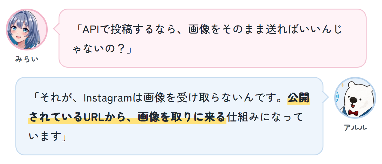 みらい「APIで投稿するなら、画像をそのまま送ればいいんじゃないの？」 アルル「それが、Instagramは画像を受け取らないんです。公開されているURLから、画像を取りに来る仕組みになっています」