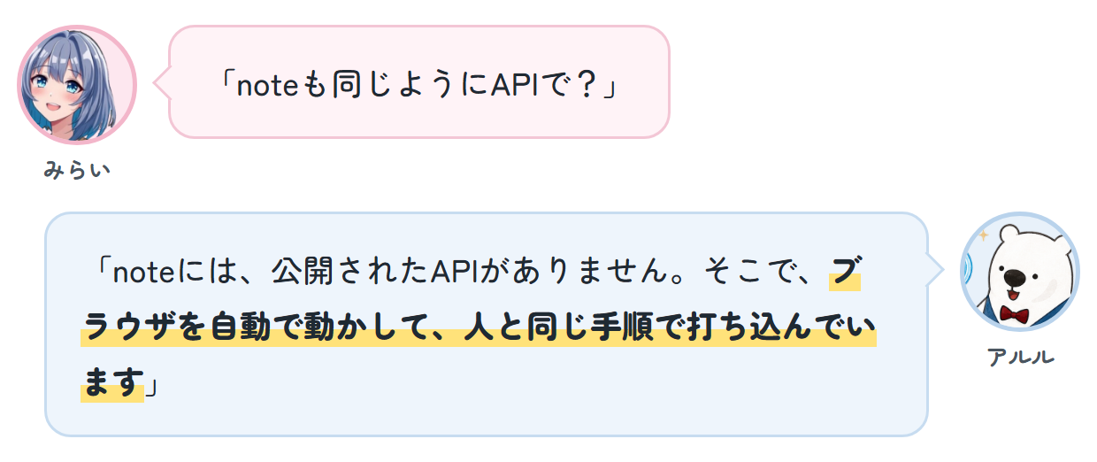 みらい「noteも同じようにAPIで？」 アルル「noteには、公開されたAPIがありません。そこで、ブラウザを自動で動かして、人と同じ手順で打ち込んでいます」
