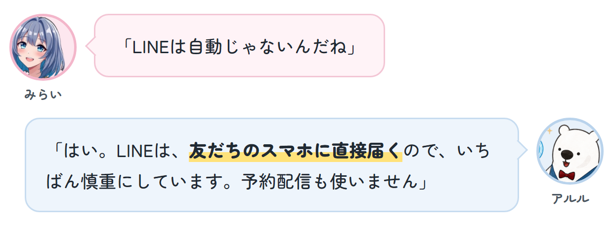みらい「LINEは自動じゃないんだね」 アルル「はい。LINEは、友だちのスマホに直接届くので、いちばん慎重にしています。予約配信も使いません」