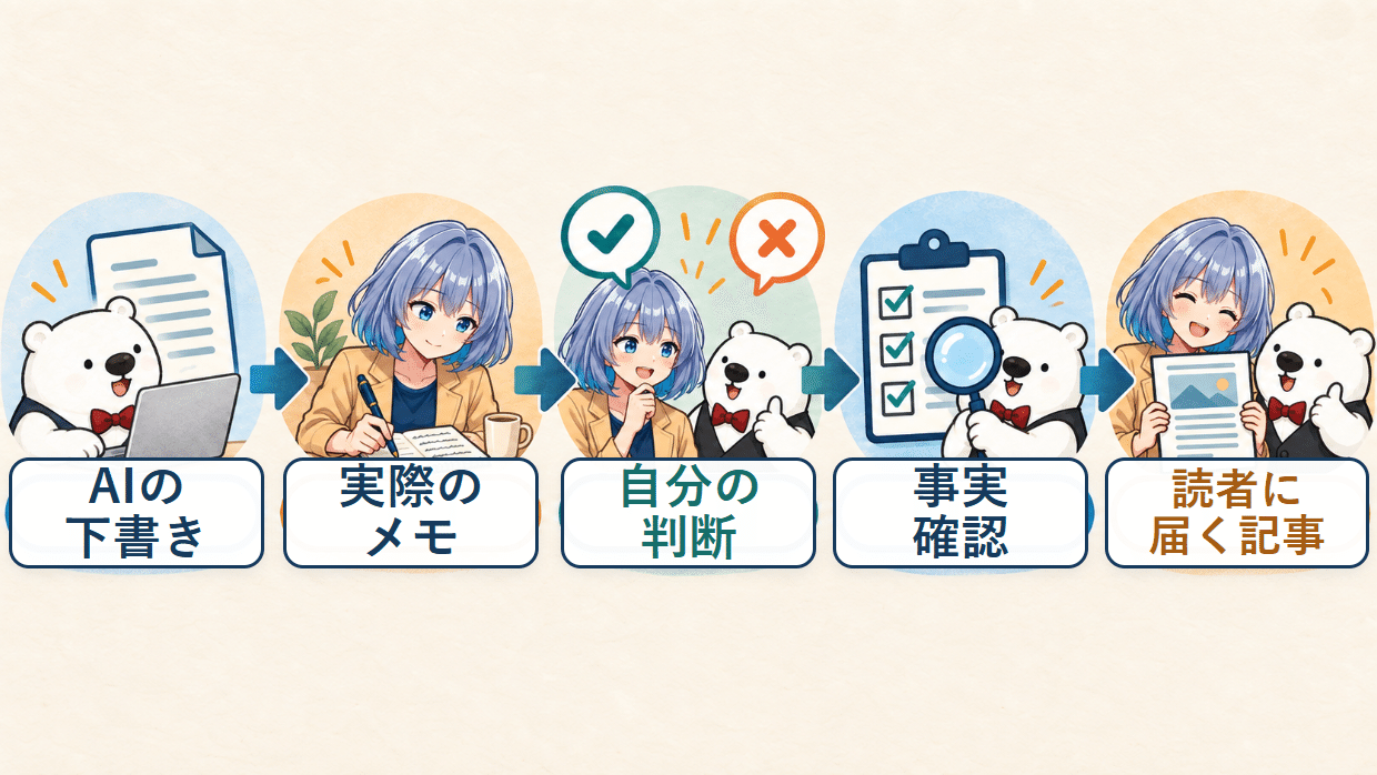 AIの下書きに実際のメモと自分の判断を足し、事実確認をして読者に届く記事へ仕上げる五段階の図解