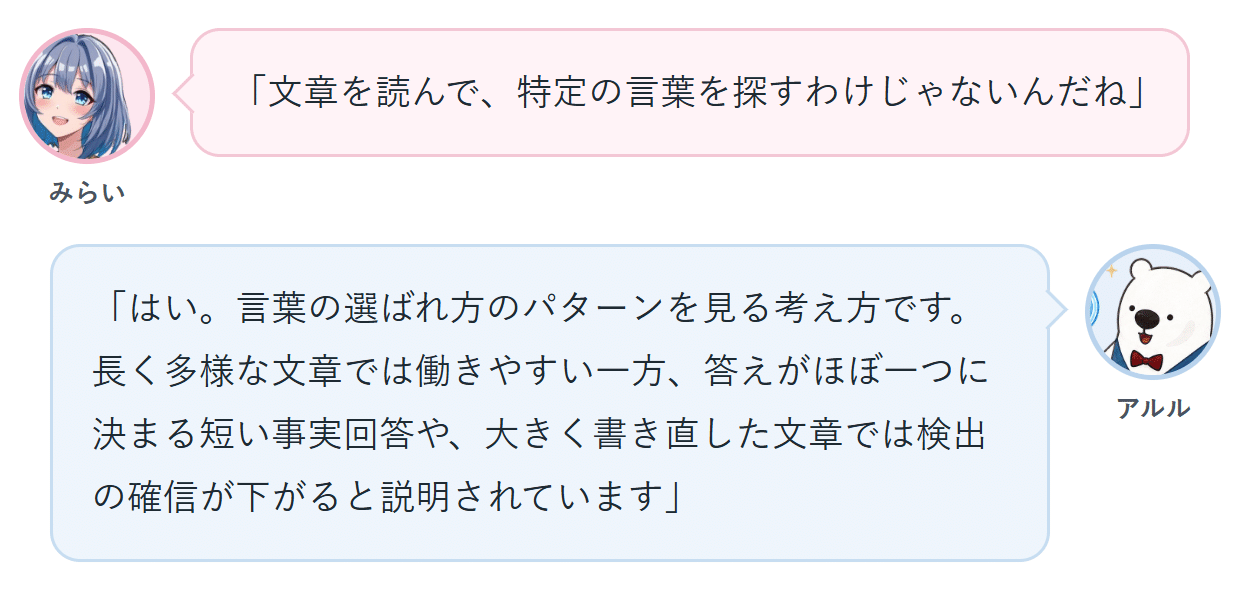 みらい「文章を読んで、特定の言葉を探すわけじゃないんだね」 アルル「はい。言葉の選ばれ方のパターンを見る考え方です。長く多様な文章では働きやすい一方、答えがほぼ一つに決まる短い事実回答や、大きく書き直した文章では検出の確信が下がると説明されています」