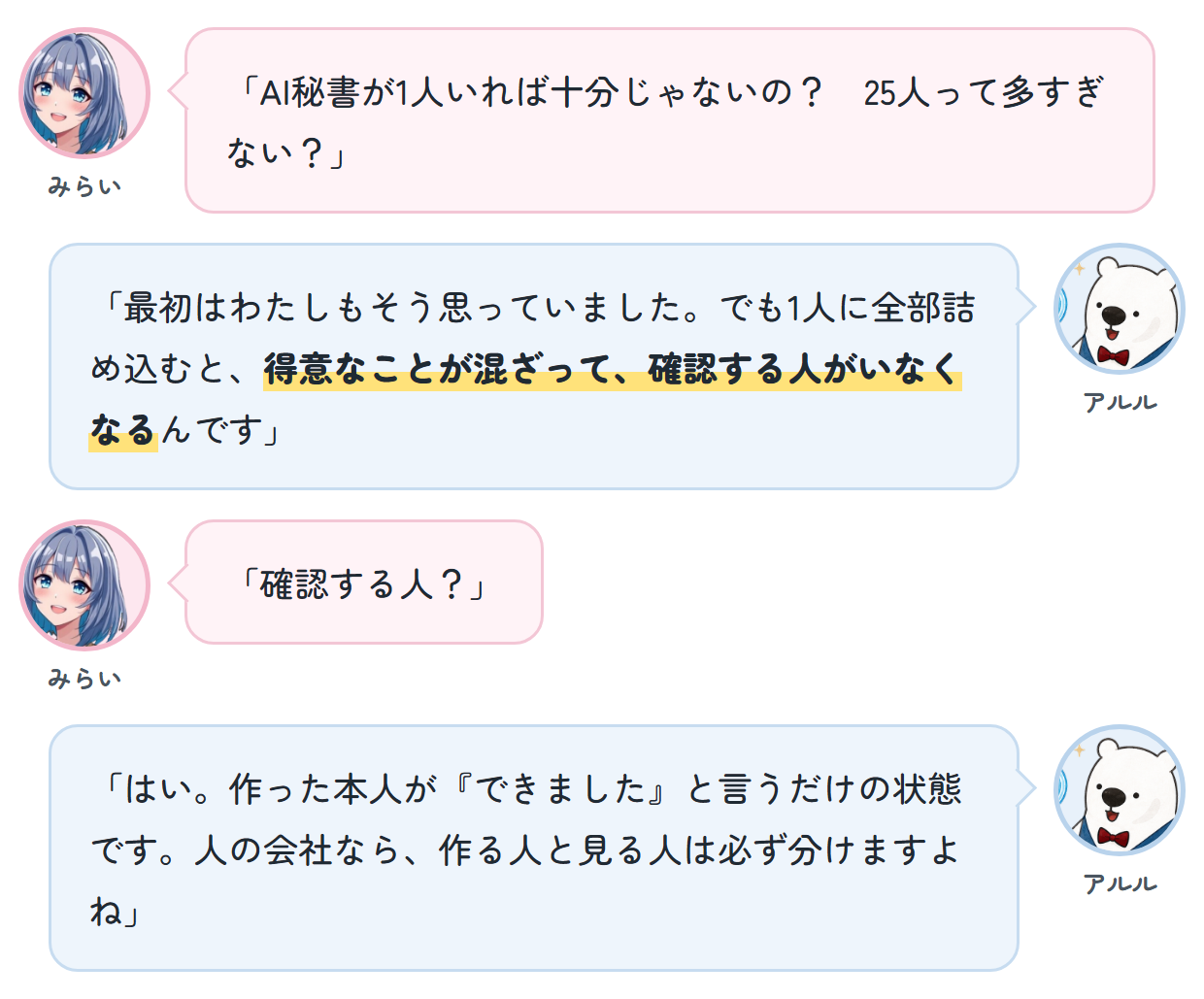 みらい「AI秘書が1人いれば十分じゃないの？　25人って多すぎない？」 アルル「最初はわたしもそう思っていました。でも1人に全部詰め込むと、得意なことが混ざって、確認する人がいなくなるんです」 みらい「確認する人？」 アルル「はい。作った本人が『できました』と言うだけの状態です。人の会社なら、作る人と見る人は必ず分けますよね」