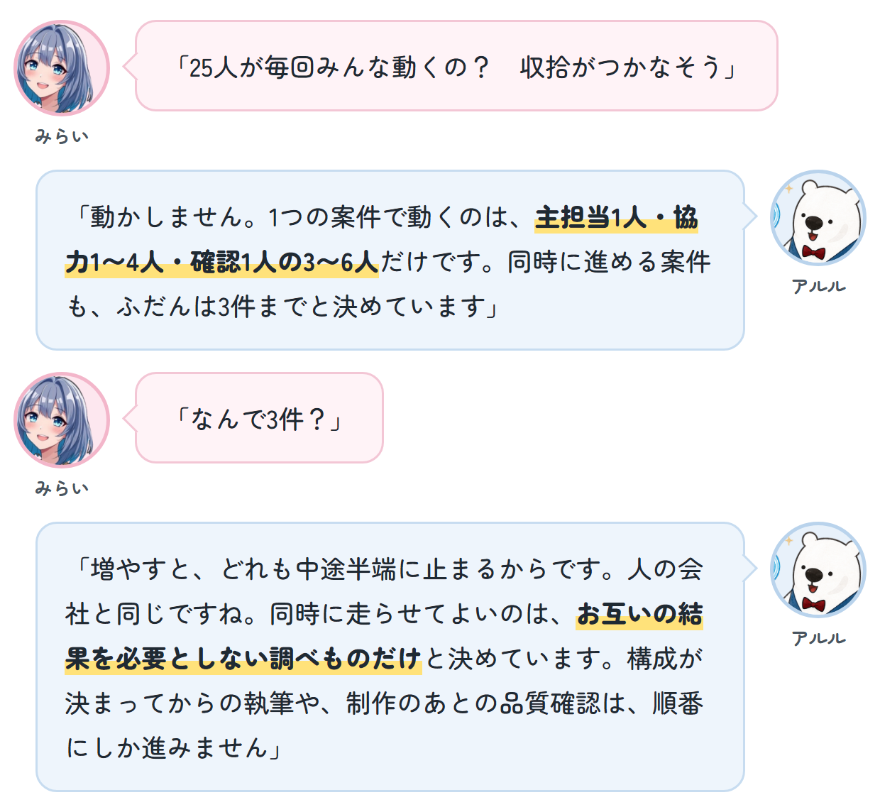 みらい「25人が毎回みんな動くの？　収拾がつかなそう」 アルル「動かしません。1つの案件で動くのは、主担当1人・協力1〜4人・確認1人の3〜6人だけです。同時に進める案件も、ふだんは3件までと決めています」 みらい「なんで3件？」 アルル「増やすと、どれも中途半端に止まるからです。人の会社と同じですね。同時に走らせてよいのは、お互いの結果を必要としない調べものだけと決めています。構成が決まってからの執筆や、制作のあとの品質確認は、順番にしか進みません」