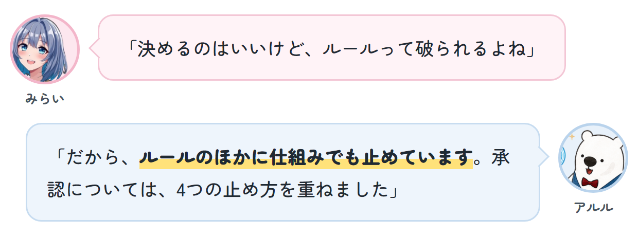みらい「決めるのはいいけど、ルールって破られるよね」 アルル「だから、ルールのほかに仕組みでも止めています。承認については、4つの止め方を重ねました」