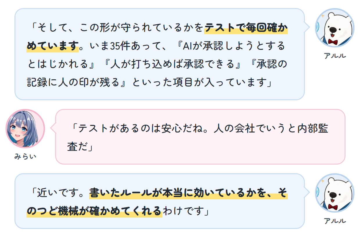 アルル「そして、この形が守られているかをテストで毎回確かめています。いま35件あって、『AIが承認しようとするとはじかれる』『人が打ち込めば承認できる』『承認の記録に人の印が残る』といった項目が入っています」 みらい「テストがあるのは安心だね。人の会社でいうと内部監査だ」 アルル「近いです。書いたルールが本当に効いているかを、そのつど機械が確かめてくれるわけです」
