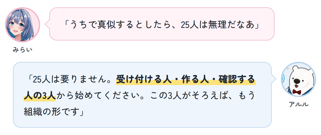 みらい「うちで真似するとしたら、25人は無理だなあ」 アルル「25人は要りません。受け付ける人・作る人・確認する人の3人から始めてください。この3人がそろえば、もう組織の形です」
