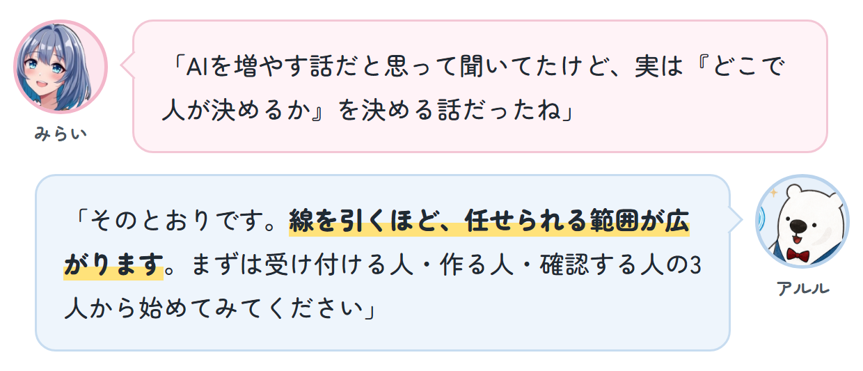 みらい「AIを増やす話だと思って聞いてたけど、実は『どこで人が決めるか』を決める話だったね」 アルル「そのとおりです。線を引くほど、任せられる範囲が広がります。まずは受け付ける人・作る人・確認する人の3人から始めてみてください」