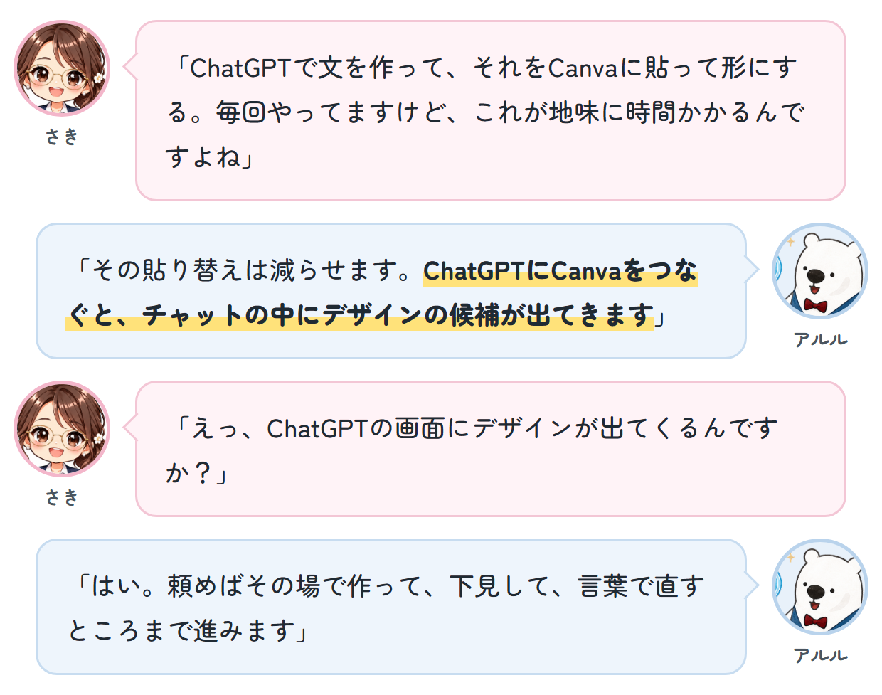 さき「ChatGPTで文を作って、それをCanvaに貼って形にする。毎回やってますけど、これが地味に時間かかるんですよね」 アルル「その貼り替えは減らせます。ChatGPTにCanvaをつなぐと、チャットの中にデザインの候補が出てきます」 さき「えっ、ChatGPTの画面にデザインが出てくるんですか？」 アルル「はい。頼めばその場で作って、下見して、言葉で直すところまで進みます」