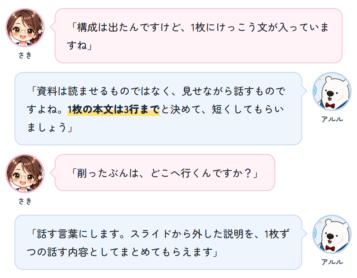 さき「構成は出たんですけど、1枚にけっこう文が入っていますね」 アルル「資料は読ませるものではなく、見せながら話すものですよね。1枚の本文は3行までと決めて、短くしてもらいましょう」 さき「削ったぶんは、どこへ行くんですか？」 アルル「話す言葉にします。スライドから外した説明を、1枚ずつの話す内容としてまとめてもらえます」