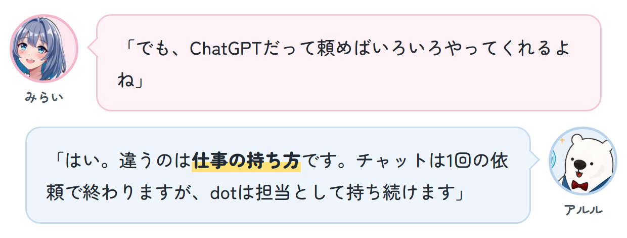 みらい「でも、ChatGPTだって頼めばいろいろやってくれるよね」 アルル「はい。違うのは仕事の持ち方です。チャットは1回の依頼で終わりますが、dotは担当として持ち続けます」