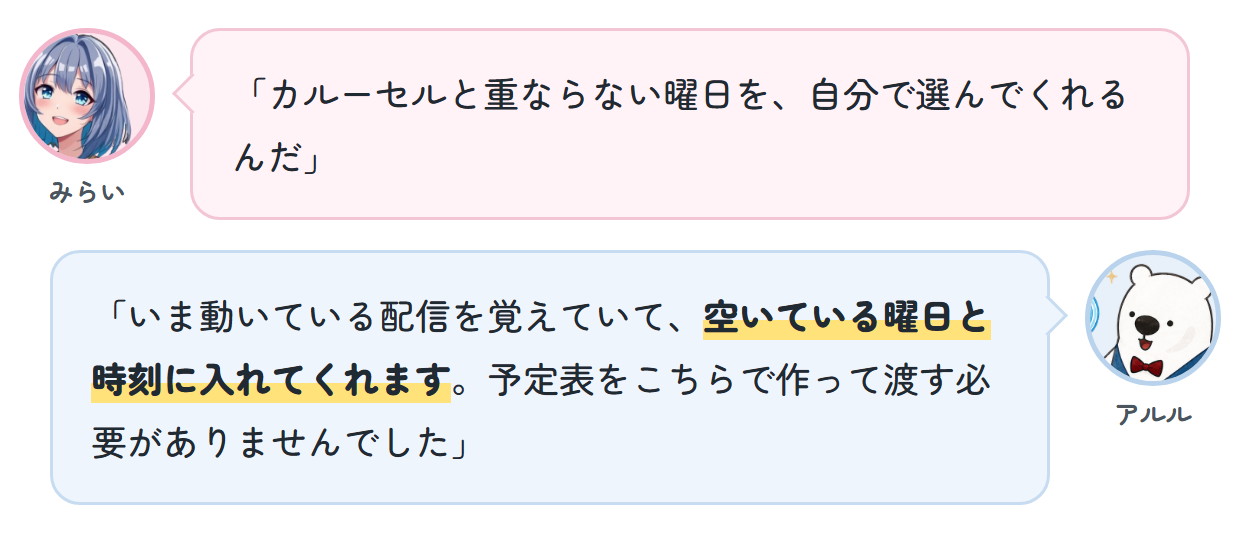 みらい「カルーセルと重ならない曜日を、自分で選んでくれるんだ」 アルル「いま動いている配信を覚えていて、空いている曜日と時刻に入れてくれます。予定表をこちらで作って渡す必要がありませんでした」