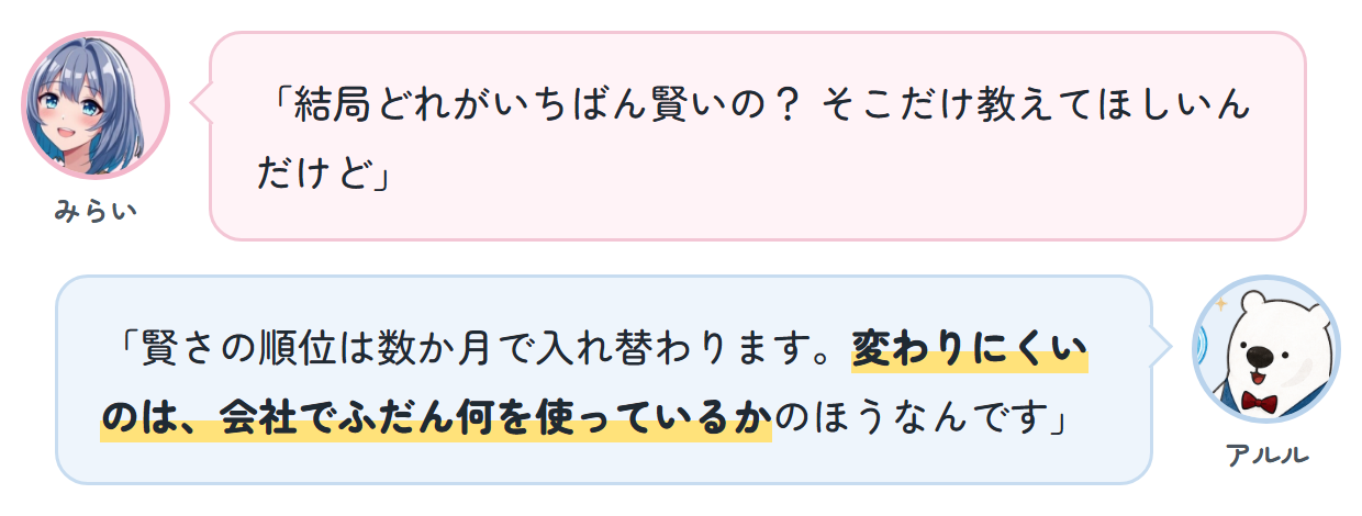 みらい「結局どれがいちばん賢いの？ そこだけ教えてほしいんだけど」 アルル「賢さの順位は数か月で入れ替わります。変わりにくいのは、会社でふだん何を使っているかのほうなんです」