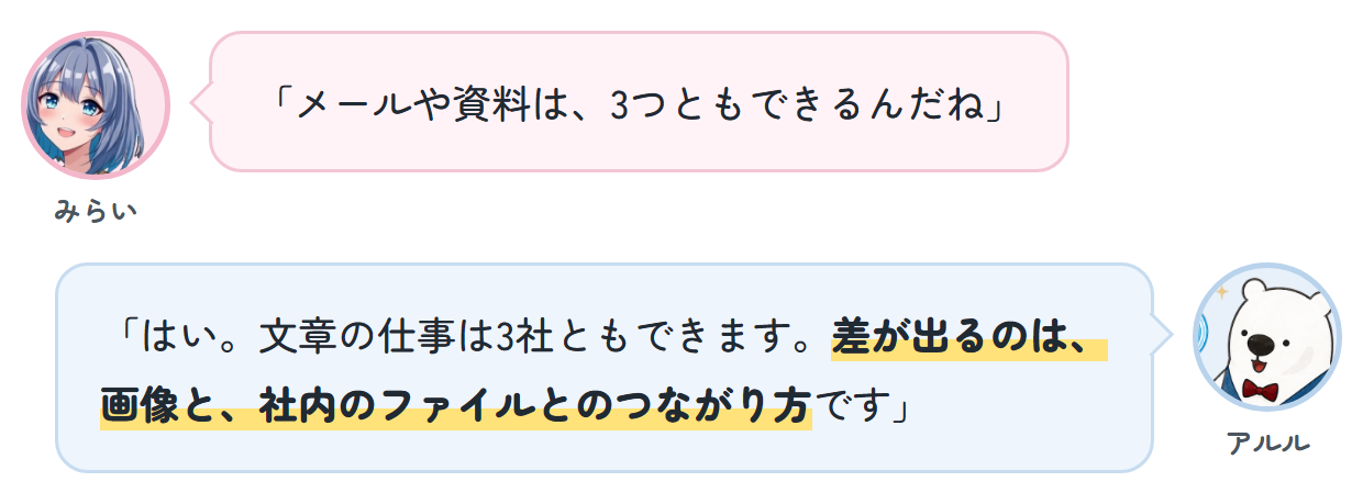 みらい「メールや資料は、3つともできるんだね」 アルル「はい。文章の仕事は3社ともできます。差が出るのは、画像と、社内のファイルとのつながり方です」
