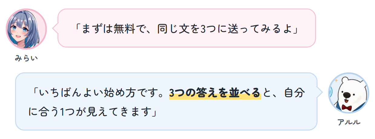 みらい「まずは無料で、同じ文を3つに送ってみるよ」 アルル「いちばんよい始め方です。3つの答えを並べると、自分に合う1つが見えてきます」