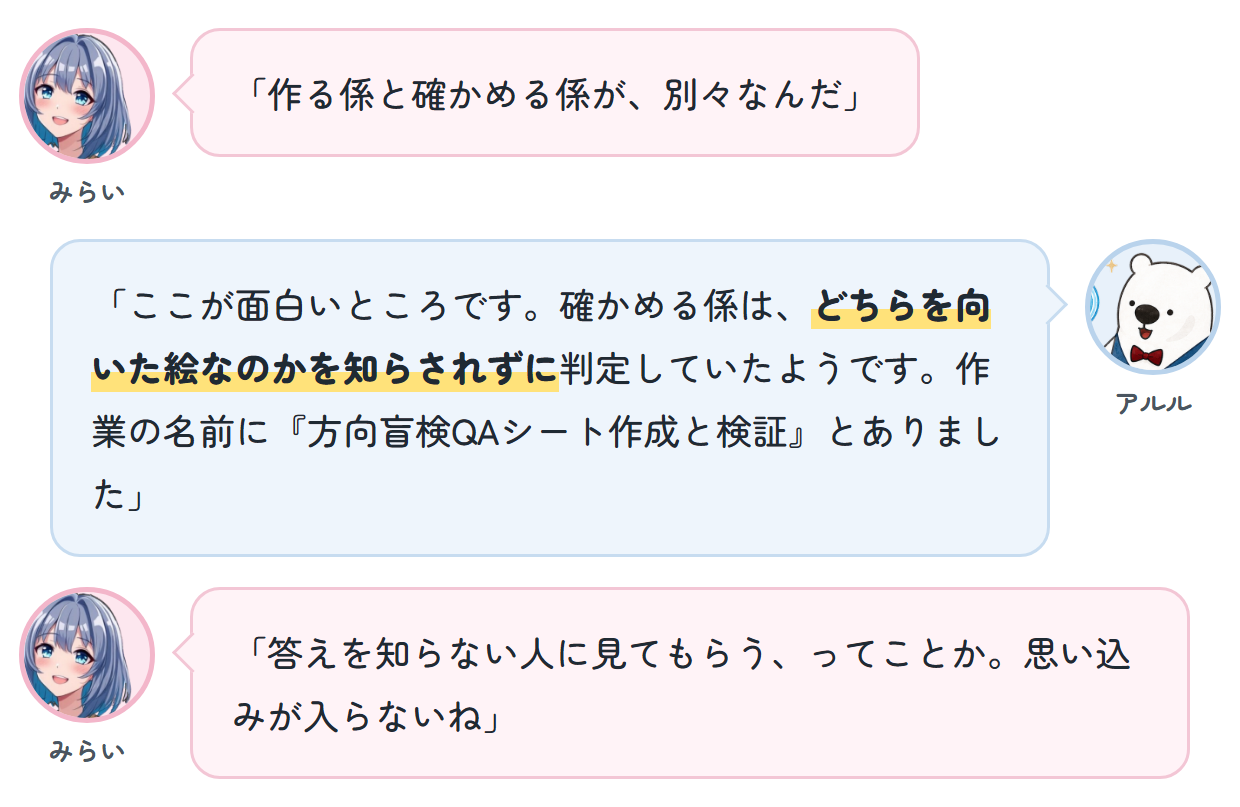 みらい「作る係と確かめる係が、別々なんだ」 アルル「ここが面白いところです。確かめる係は、どちらを向いた絵なのかを知らされずに判定していたようです。作業の名前に『方向盲検QAシート作成と検証』とありました」 みらい「答えを知らない人に見てもらう、ってことか。思い込みが入らないね」