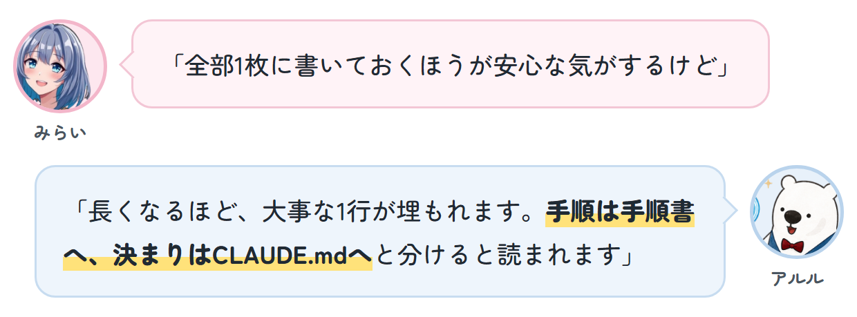 みらい「全部1枚に書いておくほうが安心な気がするけど」 アルル「長くなるほど、大事な1行が埋もれます。手順は手順書へ、決まりはCLAUDE.mdへと分けると読まれます」