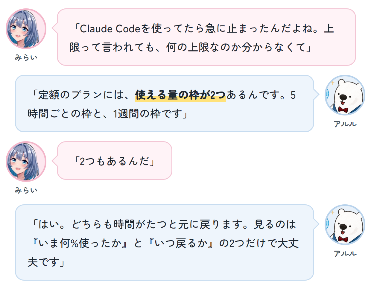 みらい「Claude Codeを使ってたら急に止まったんだよね。上限って言われても、何の上限なのか分からなくて」 アルル「定額のプランには、使える量の枠が2つあるんです。5時間ごとの枠と、1週間の枠です」 みらい「2つもあるんだ」 アルル「はい。どちらも時間がたつと元に戻ります。見るのは『いま何%使ったか』と『いつ戻るか』の2つだけで大丈夫です」