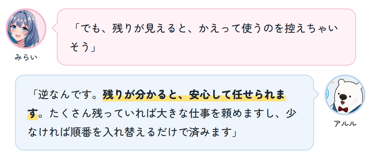 みらい「でも、残りが見えると、かえって使うのを控えちゃいそう」 アルル「逆なんです。残りが分かると、安心して任せられます。たくさん残っていれば大きな仕事を頼めますし、少なければ順番を入れ替えるだけで済みます」