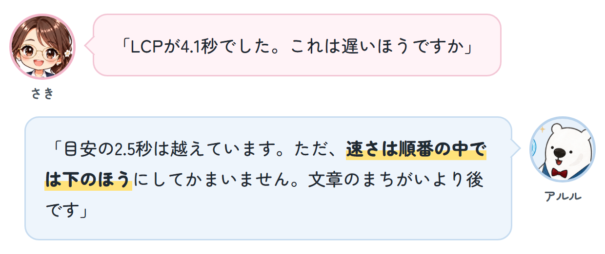 さき「LCPが4.1秒でした。これは遅いほうですか」 アルル「目安の2.5秒は越えています。ただ、速さは順番の中では下のほうにしてかまいません。文章のまちがいより後です」