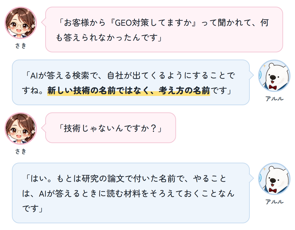 さき「お客様から『GEO対策してますか』って聞かれて、何も答えられなかったんです」 アルル「AIが答える検索で、自社が出てくるようにすることですね。新しい技術の名前ではなく、考え方の名前です」 さき「技術じゃないんですか？」 アルル「はい。もとは研究の論文で付いた名前で、やることは、AIが答えるときに読む材料をそろえておくことなんです」