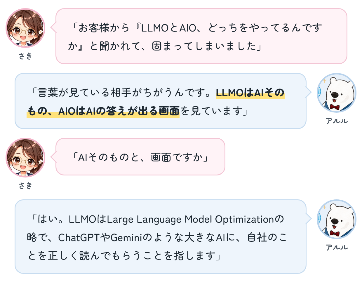 さき「お客様から『LLMOとAIO、どっちをやってるんですか』と聞かれて、固まってしまいました」 アルル「言葉が見ている相手がちがうんです。LLMOはAIそのもの、AIOはAIの答えが出る画面を見ています」 さき「AIそのものと、画面ですか」 アルル「はい。LLMOはLarge Language Model Optimizationの略で、ChatGPTやGeminiのような大きなAIに、自社のことを正しく読んでもらうことを指します」